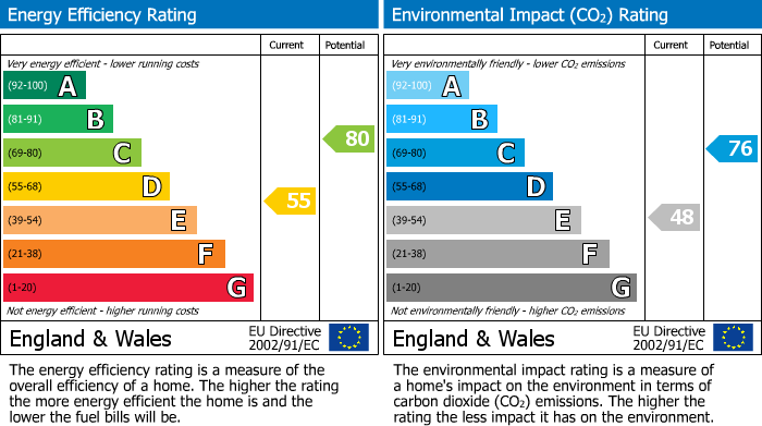 EPC Graph for Church Road, Heston