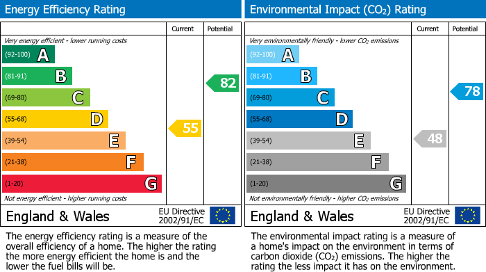 EPC Graph for Parkfield Road, Feltham
