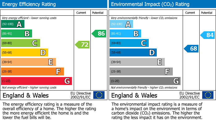 EPC Graph for Kingsley Avenue, Hounslow