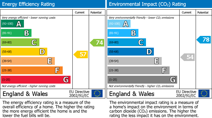 EPC Graph for Colwyn Crescent, Hounslow