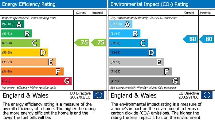 EPC Graph for United Drive, Feltham