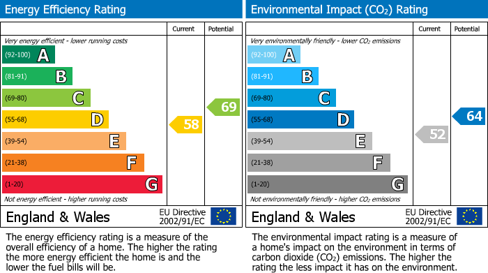 EPC Graph for Denbigh Road, Hounslow