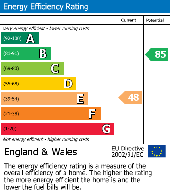 EPC Graph for Colwyn Crescent, Hounslow