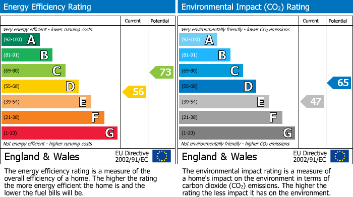 EPC Graph for Maswell Park Road, Hounslow