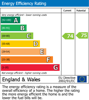 EPC Graph for Brookwood Road, Hounslow