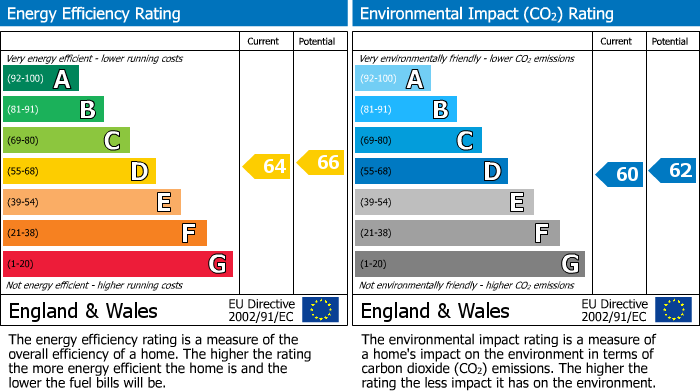 EPC Graph for Waterman Street, London