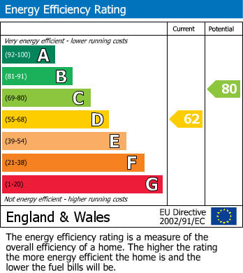 EPC Graph for Whitton Road, Hounslow