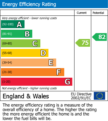 EPC Graph for Stanhope Heath, Stanwell, Staines-Upon-Thames