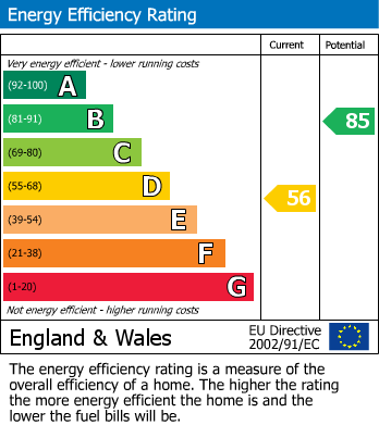 EPC Graph for Heston Avenue, Heston TW5 9EU