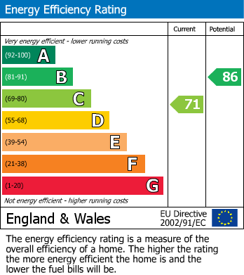 EPC Graph for Fore Street, Pinner