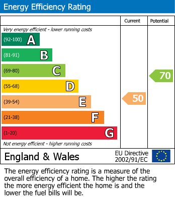 EPC Graph for Clifford Road, Hounslow