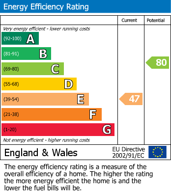EPC Graph for Delamere Terrace, London